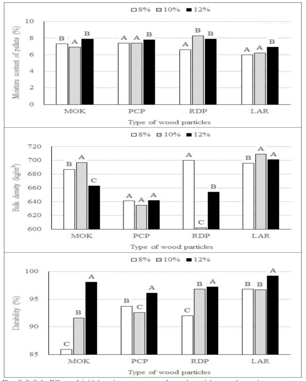 Effect of initial moisture content of wood particles on the moisture content (top), bulk density (middle) and durability (bottom) of wood pellets fabricated with Mongolian oak, rigida pine, red pine and larch sawdust.