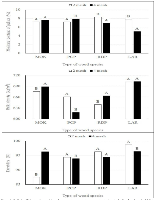 Effect of particle size on the moisture content (top), bulk density (middle) and durability (bottom) of wood pellets fabricated with Mongolian oak, rigida pine, red pine and larch sawdust.