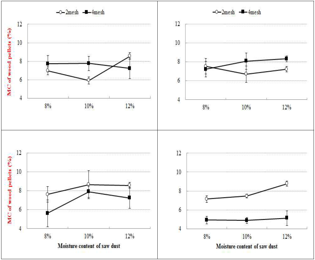 Interactive effect of initial moisture content and size of wood particles on the moisture content of wood pellets fabricated with Mongolian oak (top – left), rigida pine (top – right), red pine (bottom – left) and larch (bottom – right) sawdust.