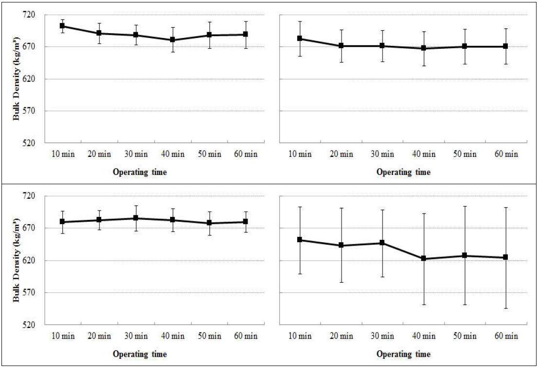 Effect of flat-die pelletizer operating time on the bulk densities of wood pellets fabricated with larch (top-left), Mongolian oak (top-right), red pine (bottom-left) and rigida pine (bottom-right) sawdust.