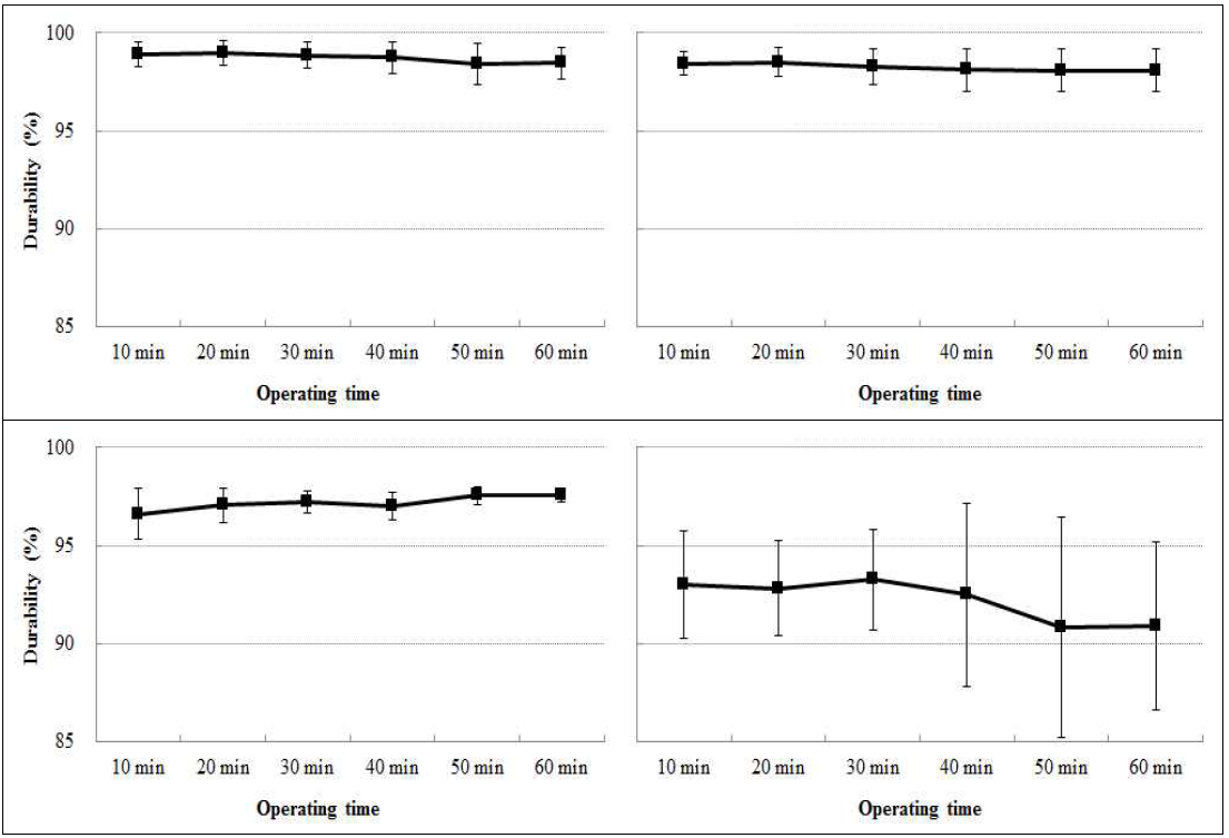 Effect of flat-die pelletizer operating time on the durabilities of wood pellets fabricated with larch (top-left), Mongolian oak (top-right), red pine (bottom-left) and rigida pine (bottom-right) sawdust.