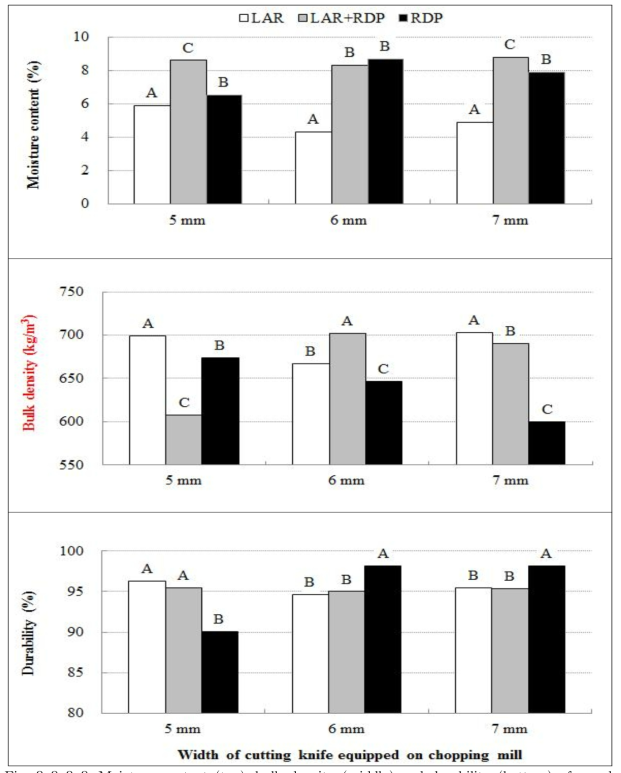 Moisture content (top), bulk density (middle) and durability (bottom) of wood pellets fabricated with larch, red pine and larch/red pine sawdust.