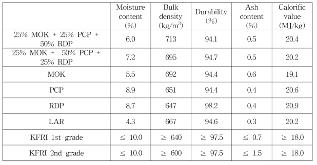 Fuel characteristics of wood pellets fabricated with Mongolian oak (MOK), rigida pine (PCP) and red pine (RDP) sawdust