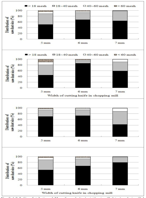 Size distribution of Mongolian oak (top), rigida pine (2nd top), red pine (3rd top) and larch (bottom) sawdust prepared with chopping mill.