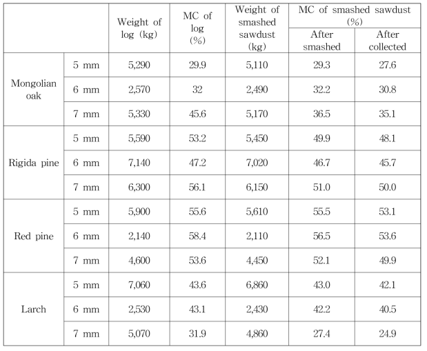 Moisture content of smashed wood particles.