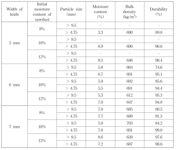 Fuel characteristics of wood pellets fabricated with Mongolian oak sawdust.