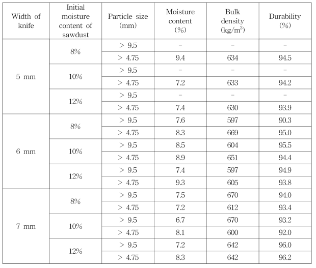 Fuel characteristics of wood pellets fabricated with rigida pine sawdust.