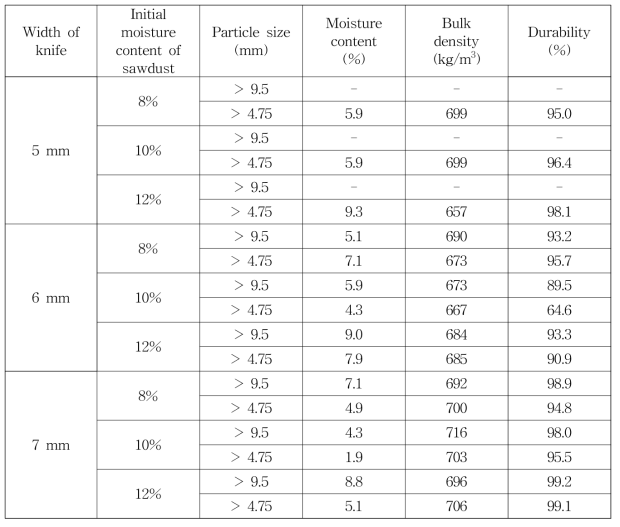 Fuel characteristics of wood pellets fabricated with larch sawdust.