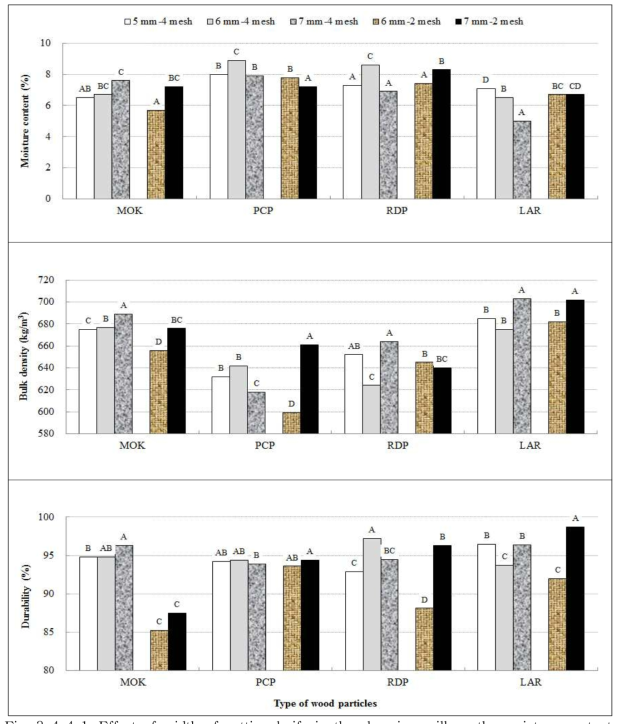 Effect of width of cutting knife in the chopping mill on the moisture content (top), bulk density (middle) and durability (bottom) of wood pellets fabricated with Mongolian oak, rigida pine, red pine and larch sawdust.