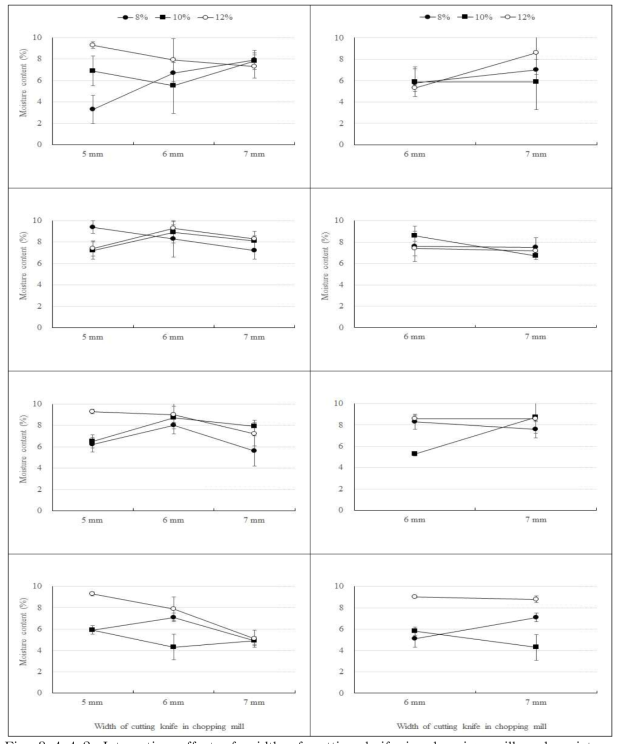 Interactive effect of width of cutting knife in chopping mill and moisture content of wood particles screened by 4 mesh (left) and 2 mesh (right) sieves on the moisture content of wood pellets produced with Mongolian oak (top), rigida pine (2nd row), red pine (3rd row) and larch (bottom) sawdust.