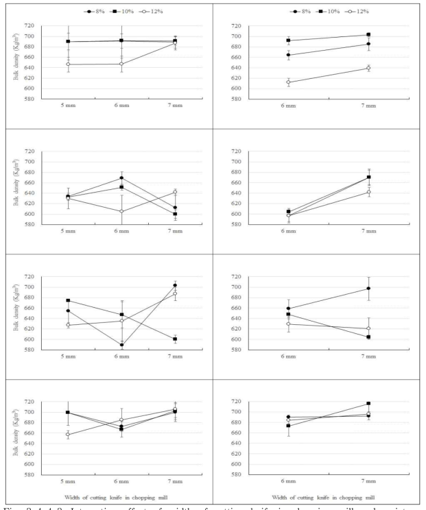 Interactive effect of width of cutting knife in chopping mill and moisture content of wood particles screened by 4 mesh (left) and 2 mesh (right) sieves on the bulk density of wood pellets produced with Mongolian oak (top), rigida pine (2nd row), red pine (3rd row) and larch (bottom) sawdust.