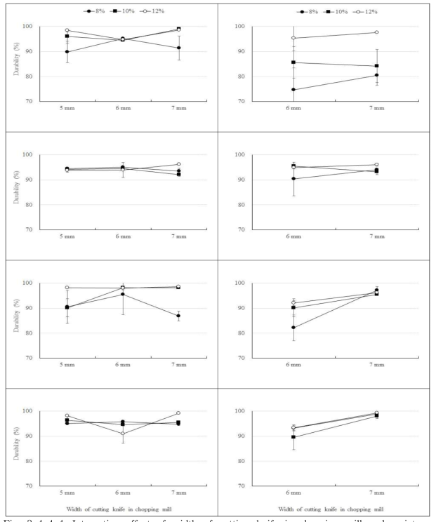 Interactive effect of width of cutting knife in chopping mill and moisture content of wood particles screened by 4 mesh (left) and 2 mesh (right) sieves on the durability of wood pellets produced with Mongolian oak (top), rigida pine (2nd row), red pine (3rd row) and larch (bottom) sawdust.