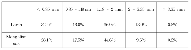 Size distribution of wood particles larch and Mongolian oak smashed by chopping mill.