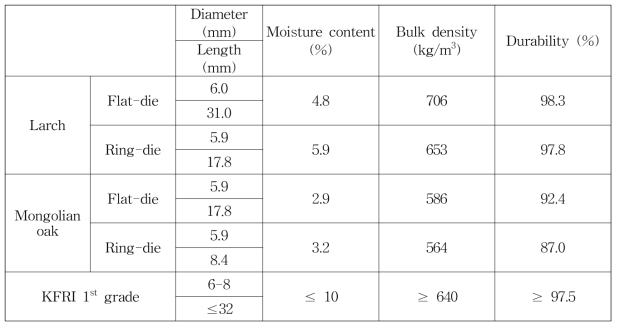 Fuel characteristics of wood pellets fabricated with larch and Mongolian oak sawdust using by flat-die and ring die pelletizers