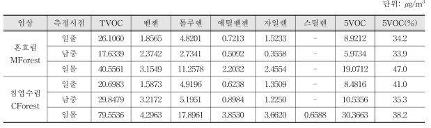 산음1 임상별 TVOC 및 주요 VOC 측정결과(6월 22일)