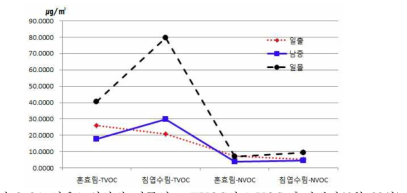 산음1 임상별 피톤치드 TVOC와 NVOC 측정결과(6월 22일)