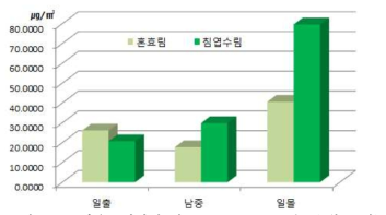 산음1 임상별 일중 TVOC 농도 비교(6월 22일)