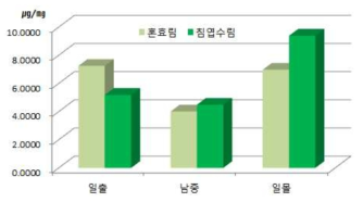 산음1 임상별 일중 NVOC 농도 비교(6월 22일)