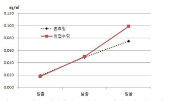 산음1 임상별 일중 분진농도 측정결과(6월 22일)