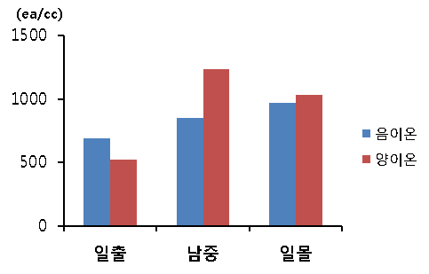 조사대상지 침엽수림의 음이온과 양이온