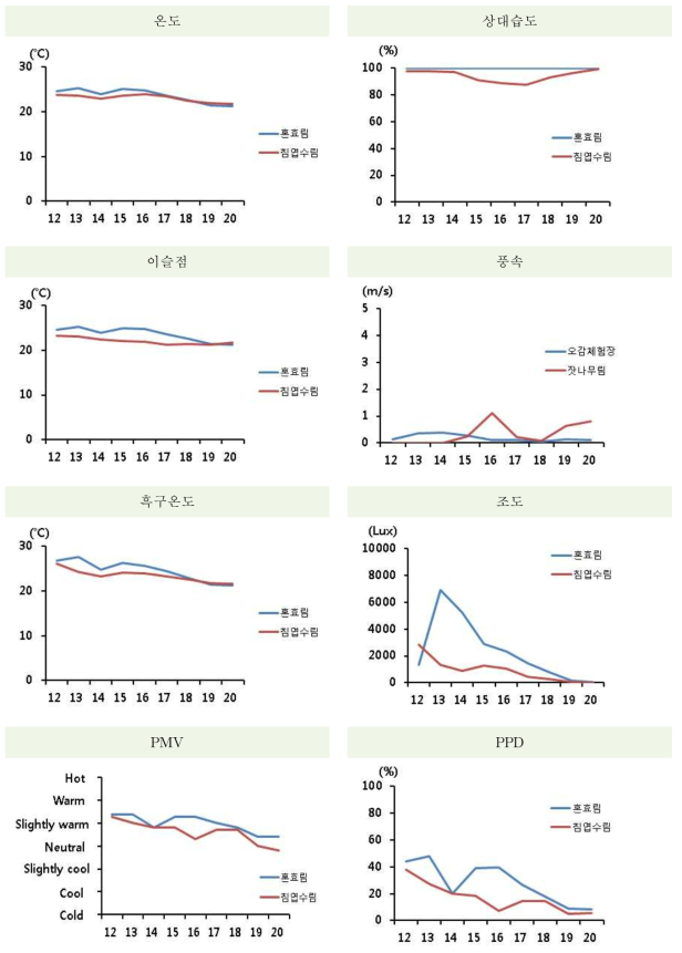 2013년 7월 29일 물리환경 결과