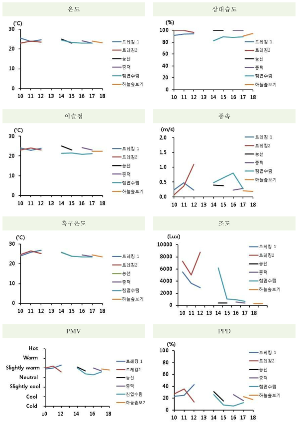 2013년 7월 31일 물리환경 결과