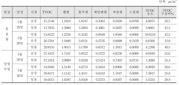 숲체원 일정별 임상별 TVOC 및 주요 VOC 측정결과(7월 29일~30일)