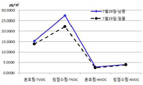 7월 29일 임상별 TVOC와 NVOC 측정결과