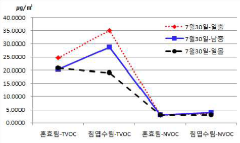 7월 30일 임상별 TVOC와 NVOC 측정결과