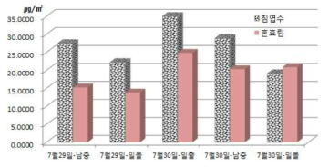 일정별 임상별 TVOC 측정결과(7월29일~30일)