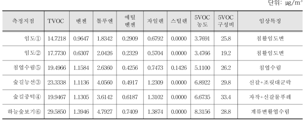 숲체원2 측정지점별 TVOC 및 주요 VOC 측정결과(7월 31일)