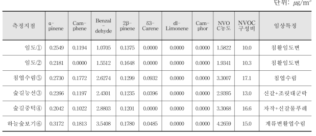 숲체원2 측정지점별 NVOC 및 주요 NVOC 측정결과(7월 31일)
