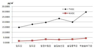 숲체원 치유활동지점별 TVOC와 NVOC의 측정결과(7월 31일)