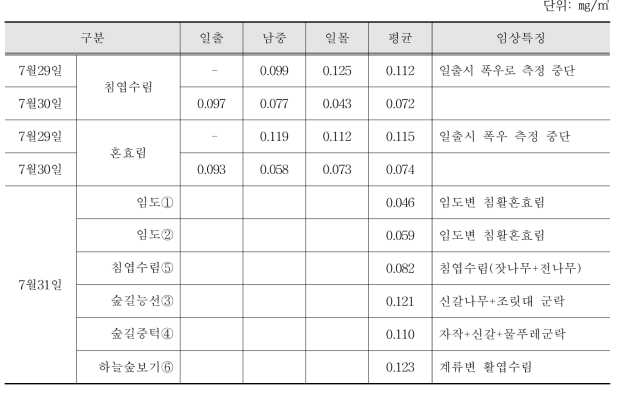 숲체원 일정별 임상별 및 지점별 분진 측정결과(7월 29일∼31일)