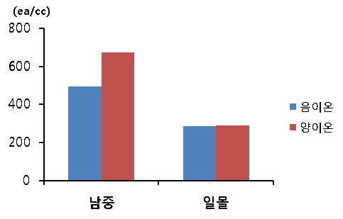 7월29일 혼효림의 음이온과 양이온