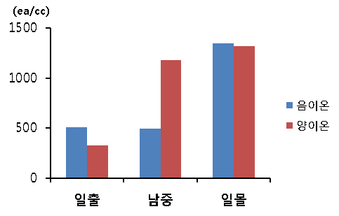 7월30일 침엽수림의 음이온과 양이온