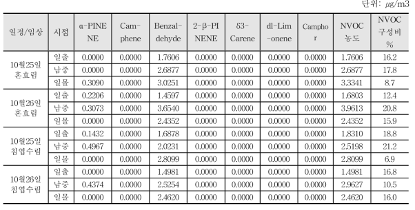 산음2 일정별 임상별 총 NVOC 및 주요 NVOC 측정결과(10월 25일∼26일)
