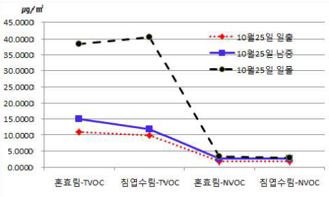 산음2 일정별 임상별 TVOC와 NVOC 측정결과(10월 25일)