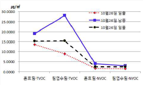 산음2 일정별 임상별 TVOC와 NVOC 측정결과(10월 26일)
