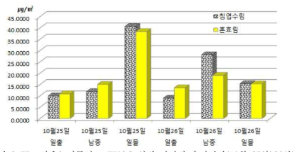 산음2 피톤치드 TVOC 일별 시점별 측정결과(10월 25일~26일)