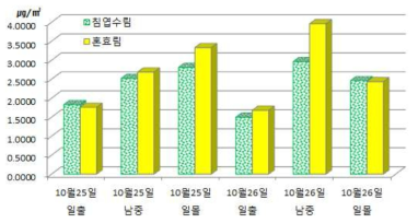 산음2 피톤치드 NVOC 일별 시점별 측정결과(10월 25일~26일)