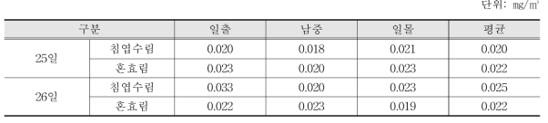 산음2 분진 일별 임상별 측정결과(10월 25일~26일)