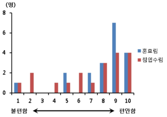 숲을 형용사로 표현하기(불편함-편안함)