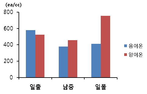 10월26일 침엽수림의 음이온과 양이온