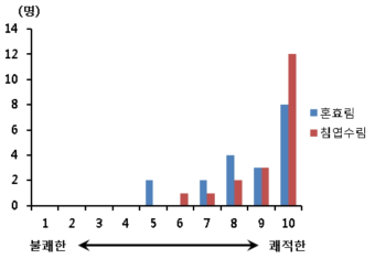 숲을 형용사로 표현하기(불쾌한-쾌적한)