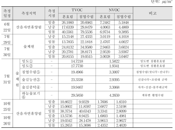 2013년 지역별 임상별 피톤치드 TVOC 및 NVOC 측정결과 종합