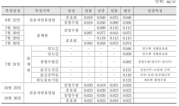 2013년 지역별 임상별 분진 측정결과 종합