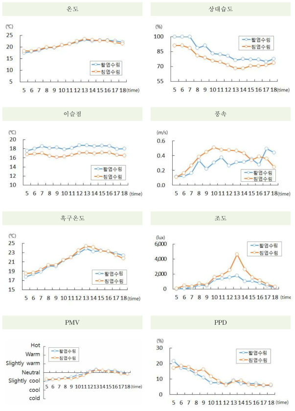 2014년 6월 19일 물리환경 결과