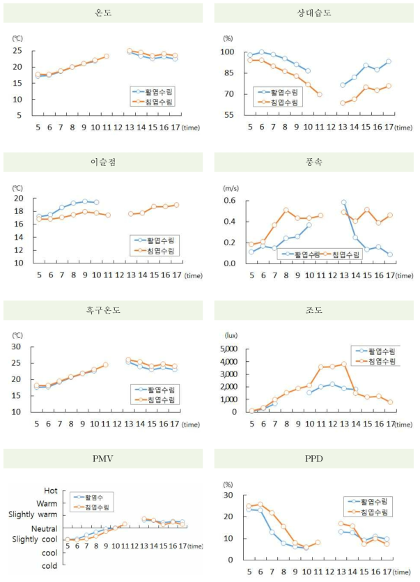 2014년 6월 20일 물리환경 결과