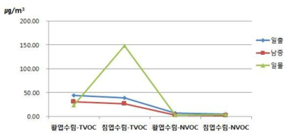 산음Ⅰ 임상별 TVOC와 NVOC 측정결과(6월 19일)